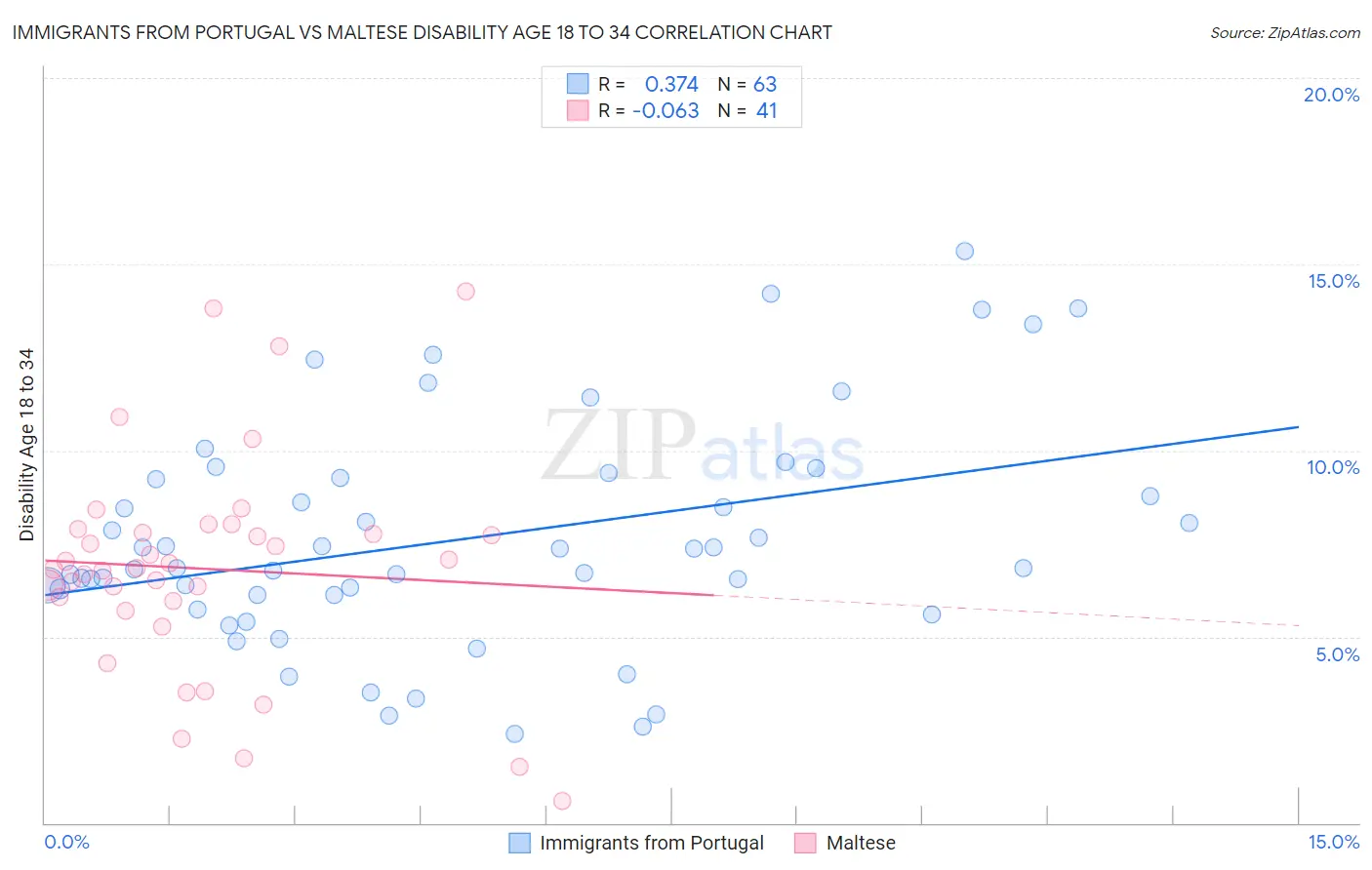 Immigrants from Portugal vs Maltese Disability Age 18 to 34