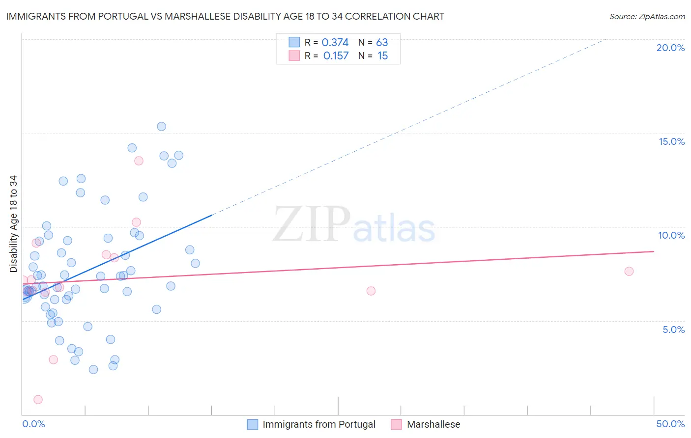 Immigrants from Portugal vs Marshallese Disability Age 18 to 34