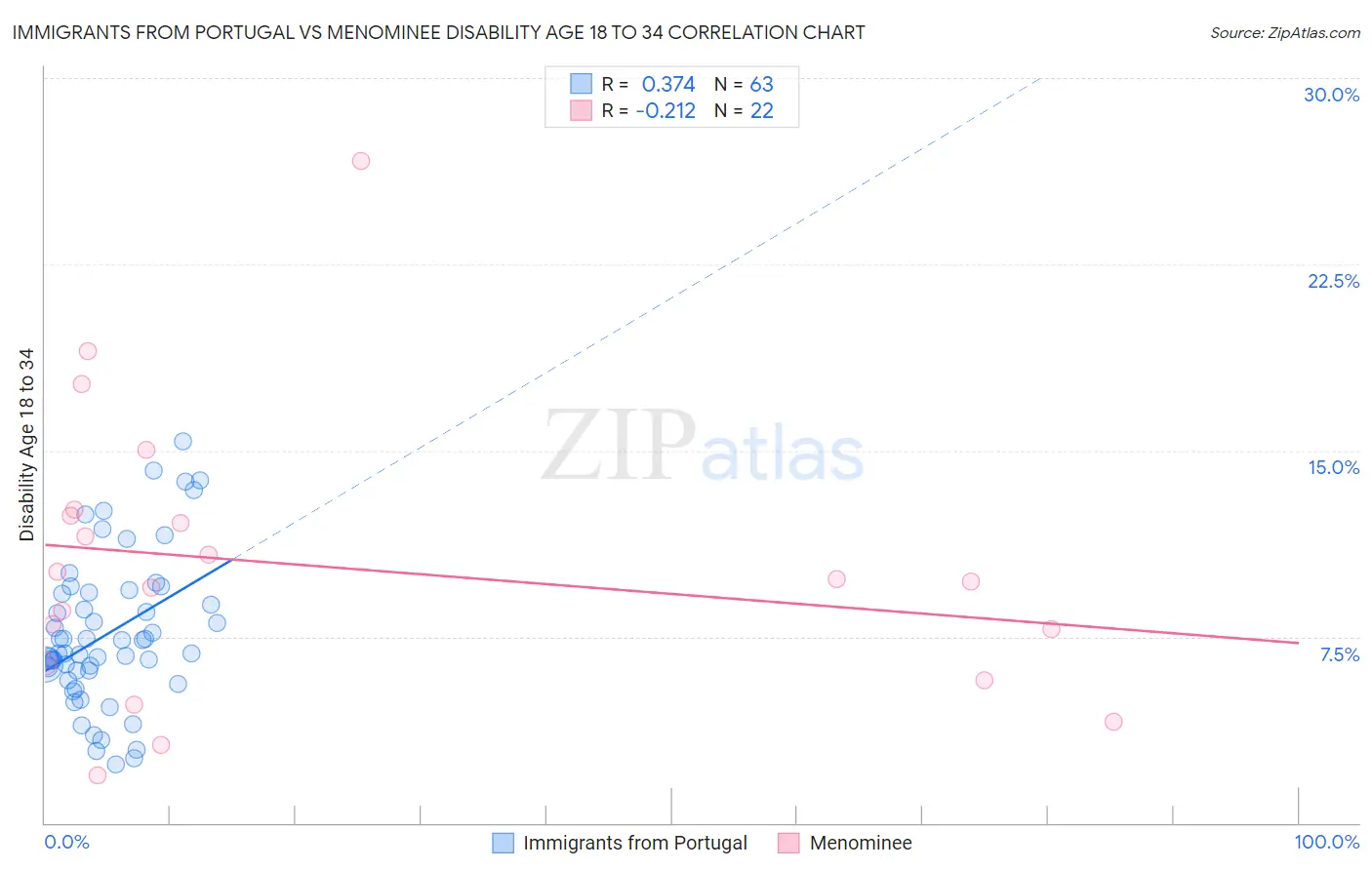 Immigrants from Portugal vs Menominee Disability Age 18 to 34