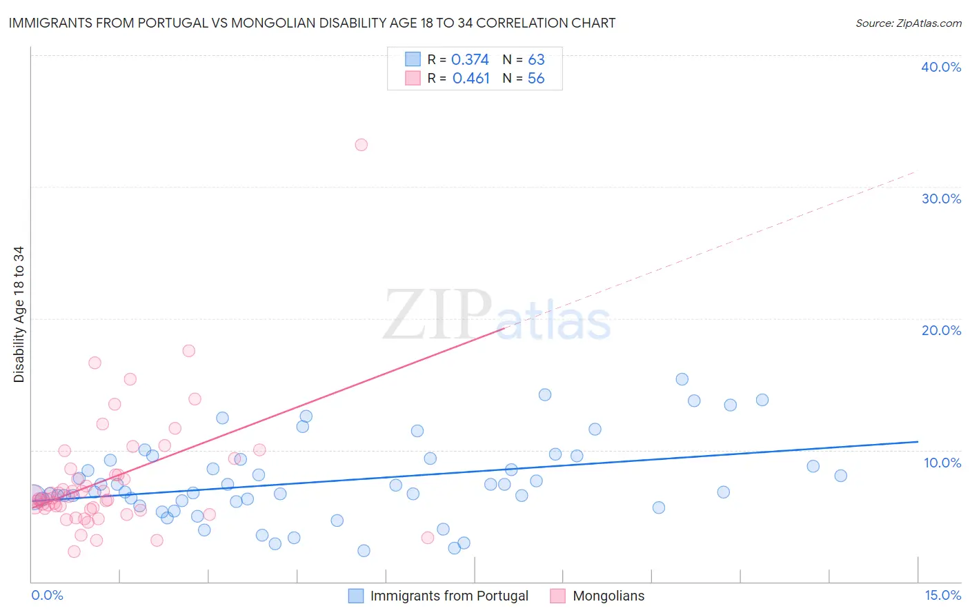 Immigrants from Portugal vs Mongolian Disability Age 18 to 34