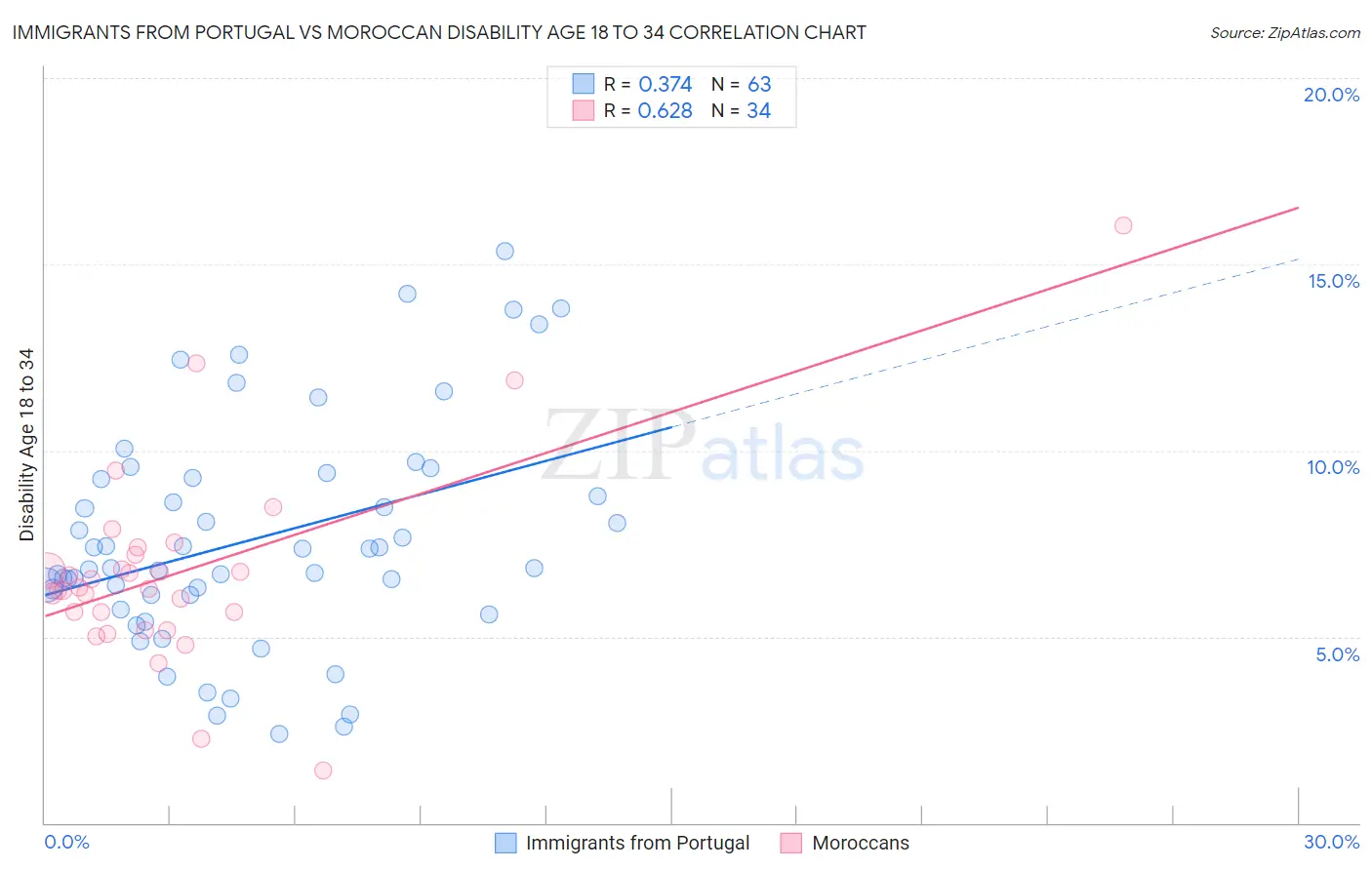 Immigrants from Portugal vs Moroccan Disability Age 18 to 34