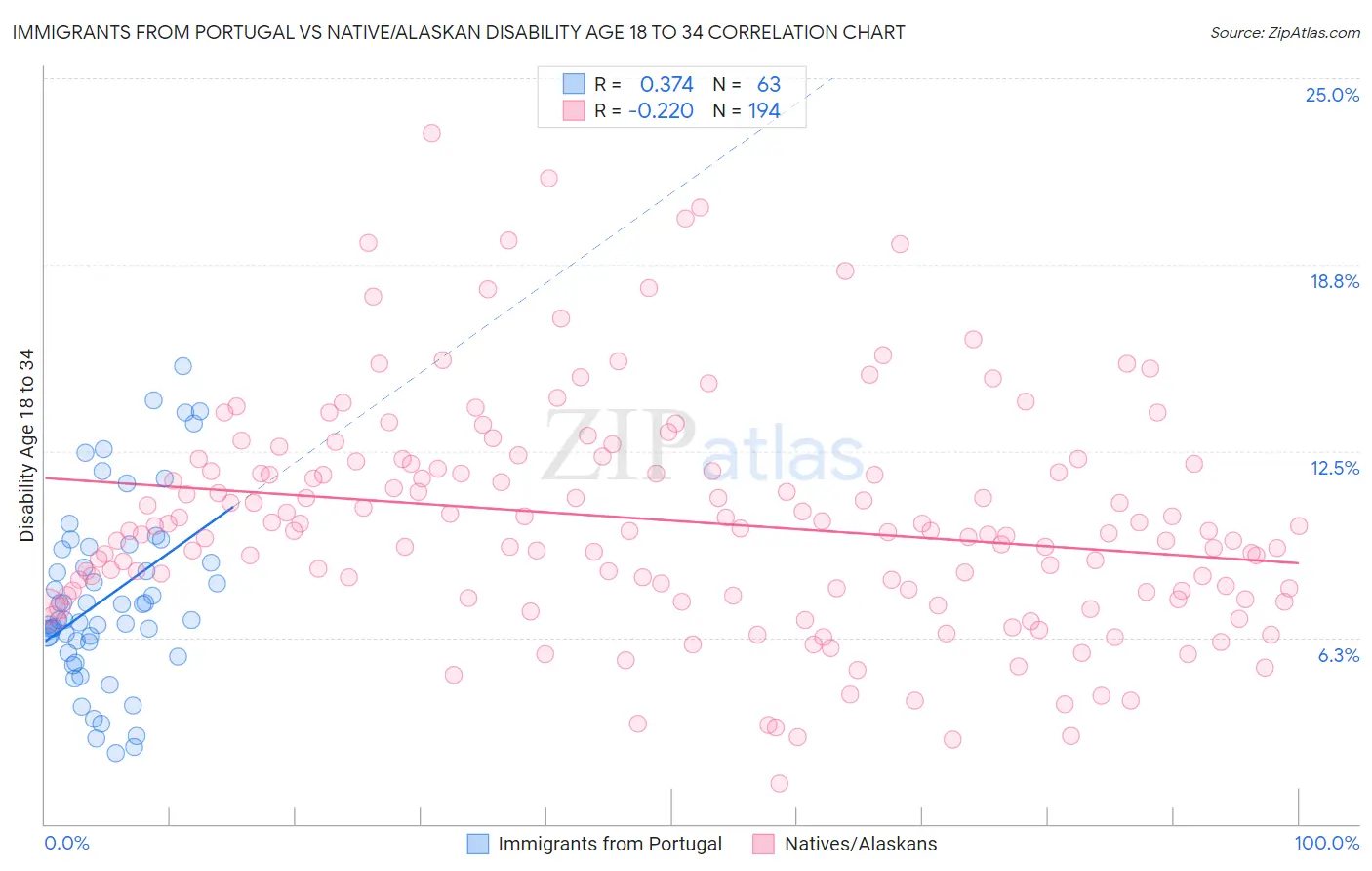 Immigrants from Portugal vs Native/Alaskan Disability Age 18 to 34