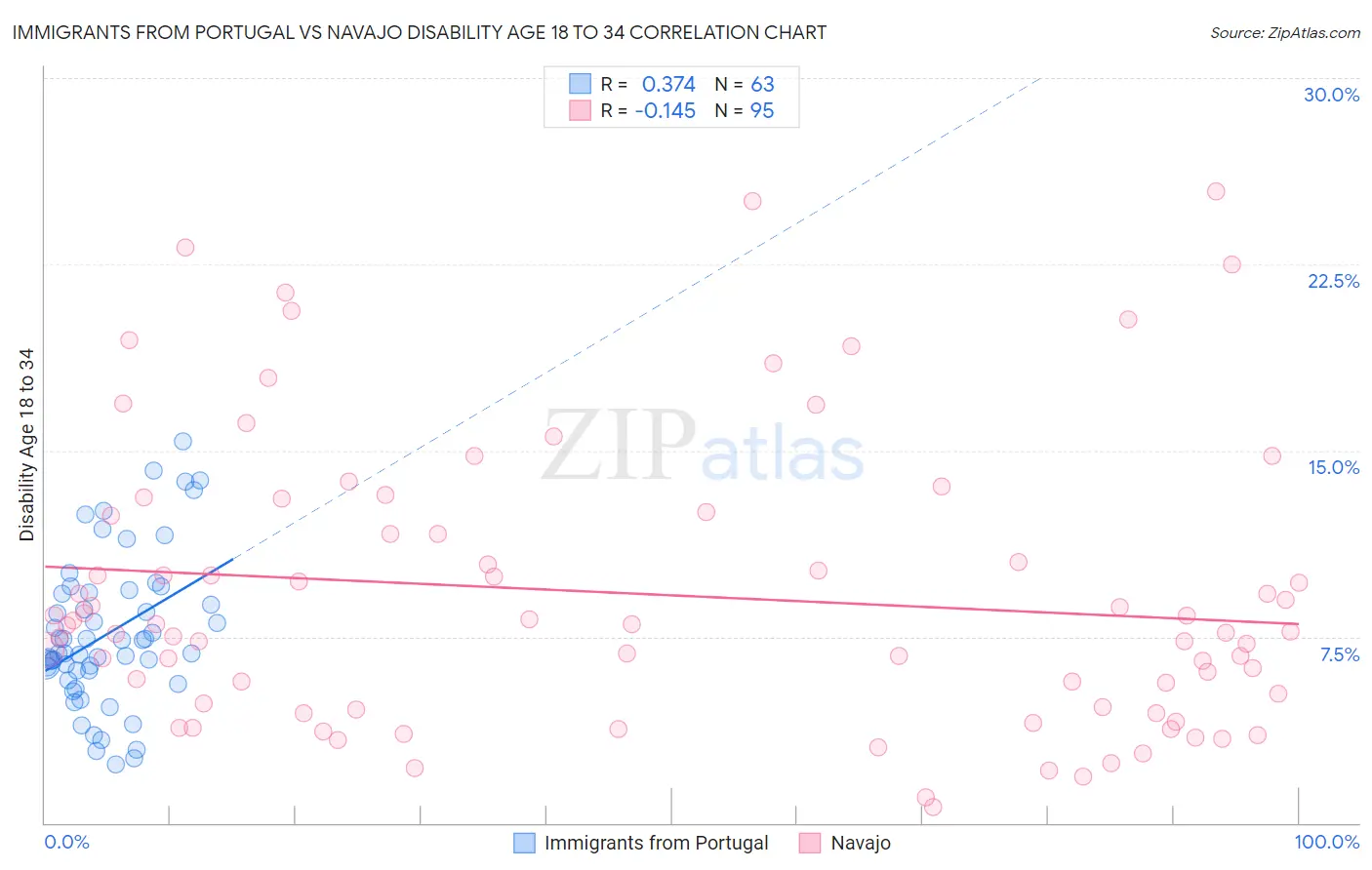 Immigrants from Portugal vs Navajo Disability Age 18 to 34