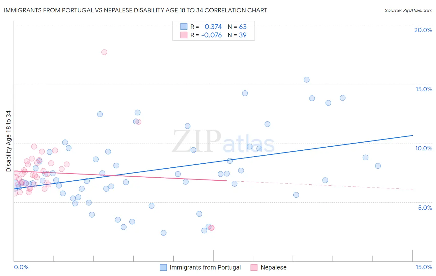 Immigrants from Portugal vs Nepalese Disability Age 18 to 34