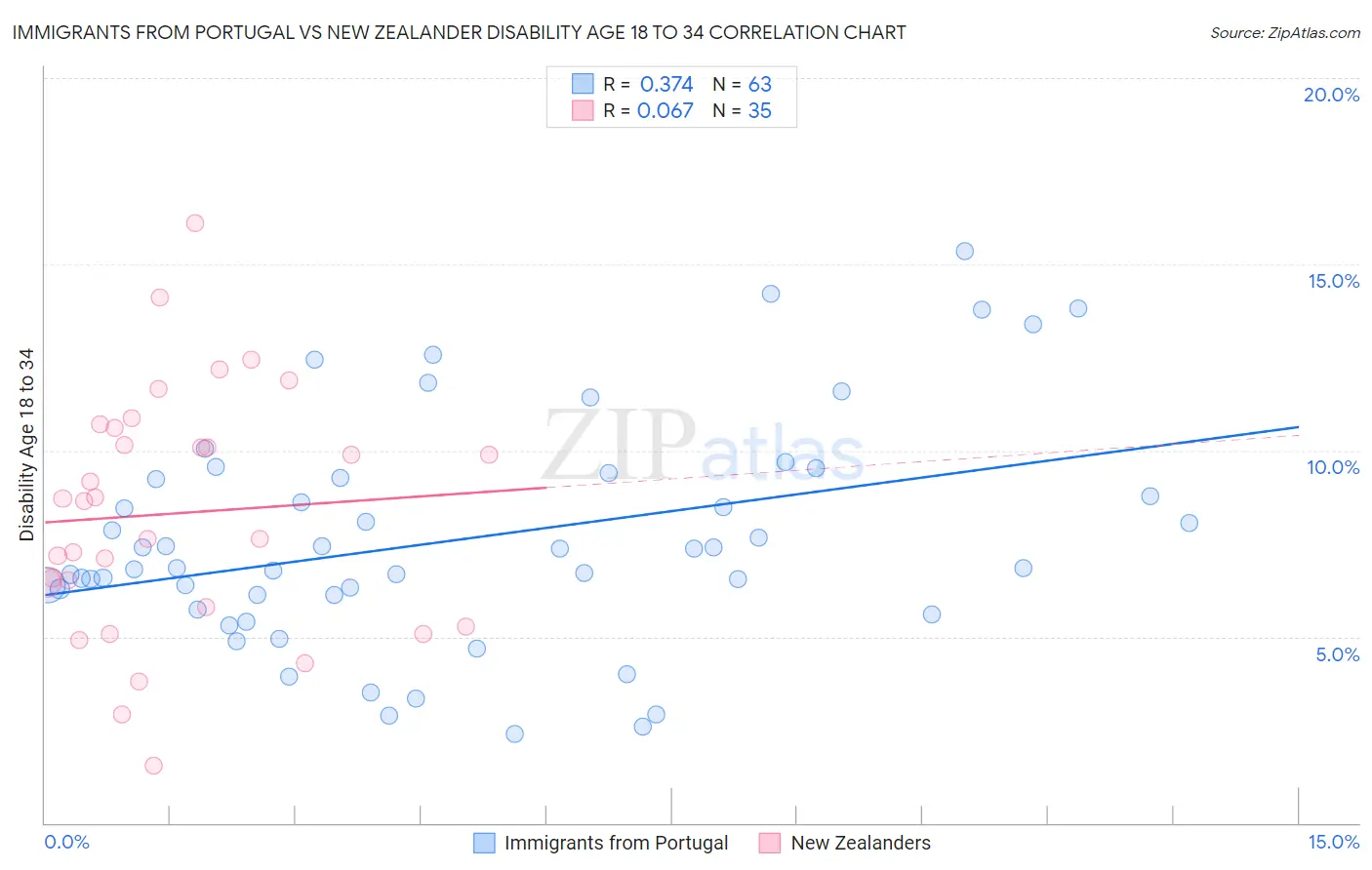 Immigrants from Portugal vs New Zealander Disability Age 18 to 34