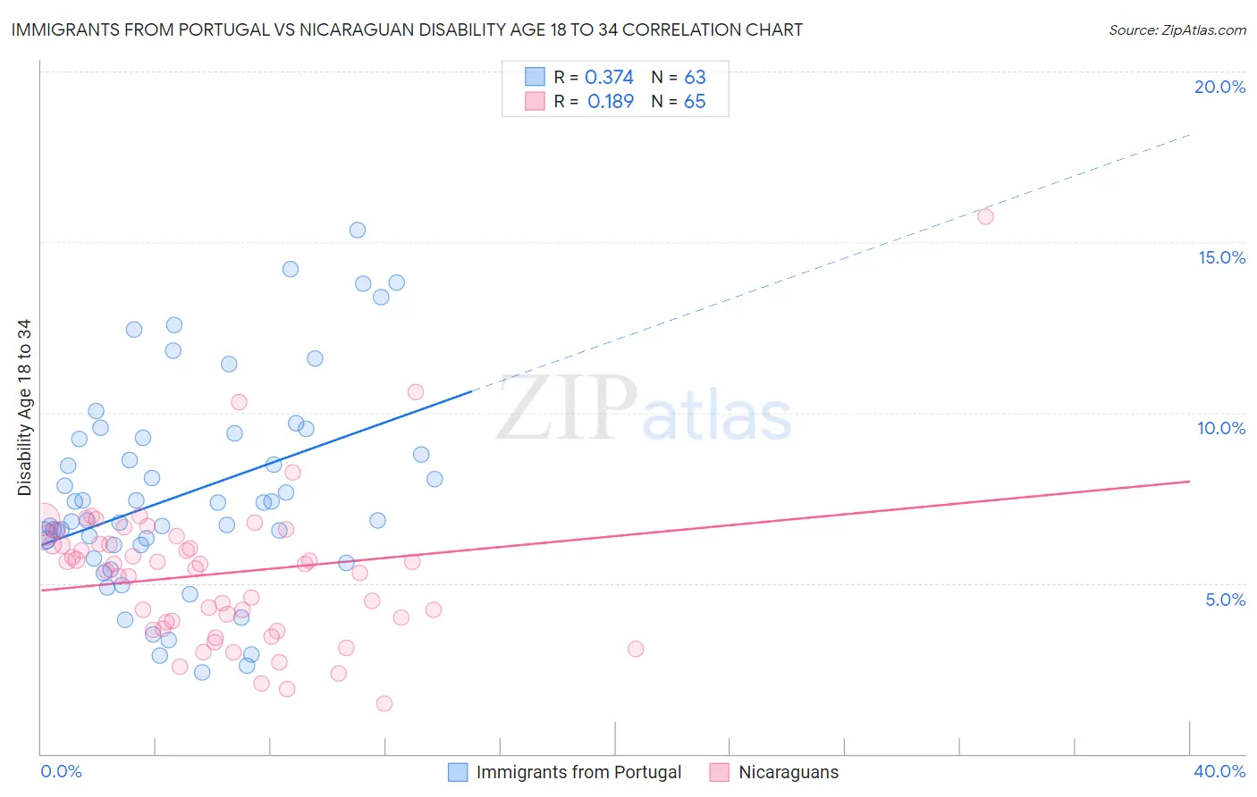 Immigrants from Portugal vs Nicaraguan Disability Age 18 to 34
