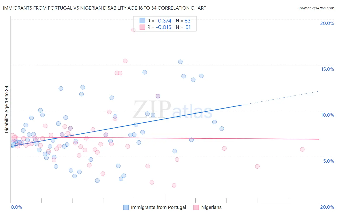 Immigrants from Portugal vs Nigerian Disability Age 18 to 34