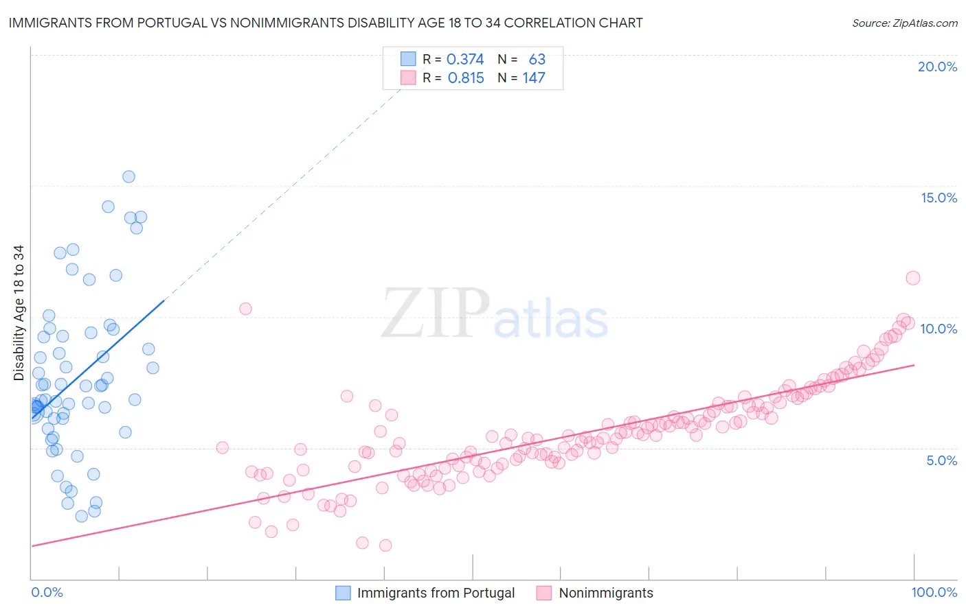 Immigrants from Portugal vs Nonimmigrants Disability Age 18 to 34