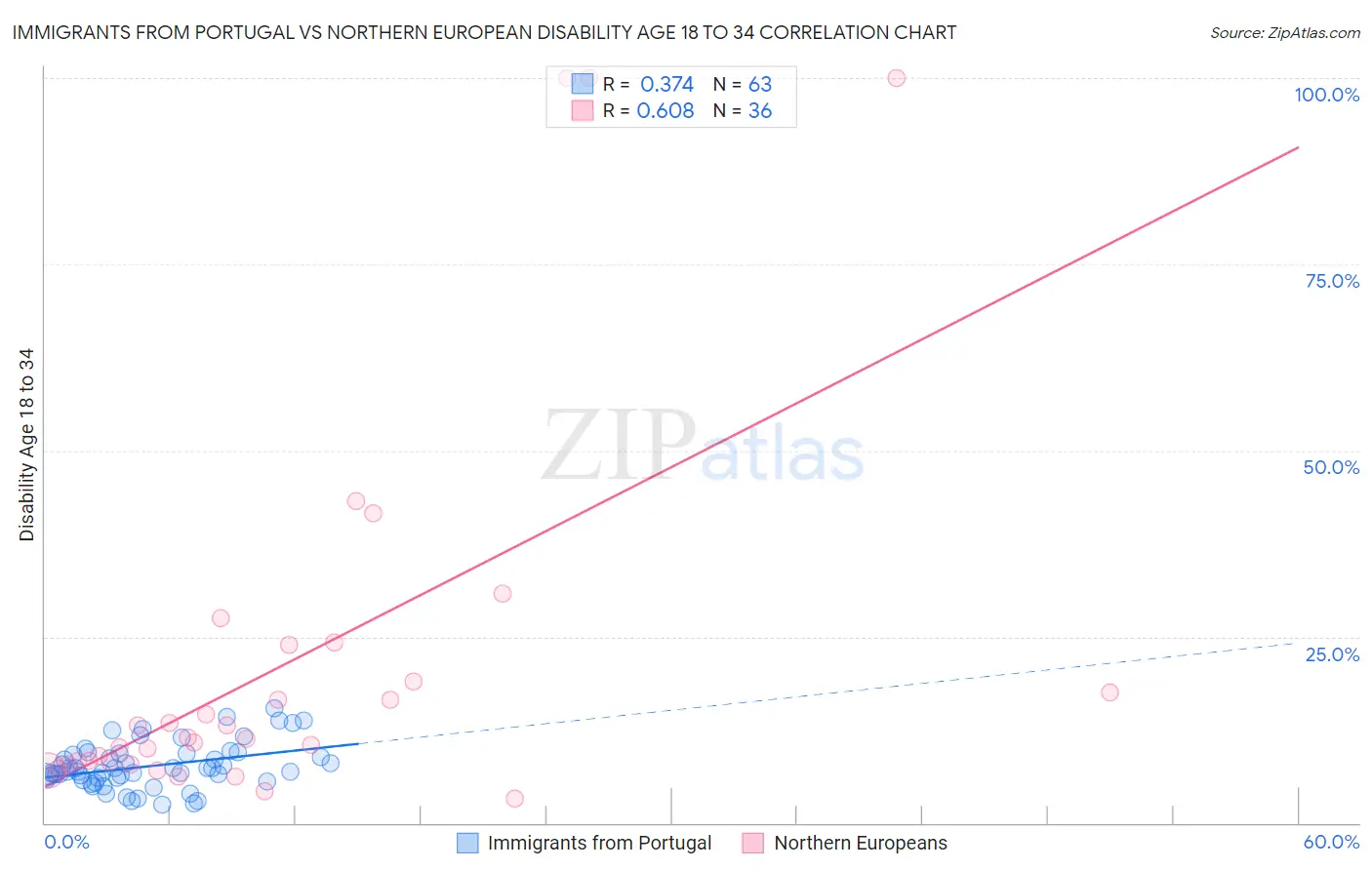 Immigrants from Portugal vs Northern European Disability Age 18 to 34
