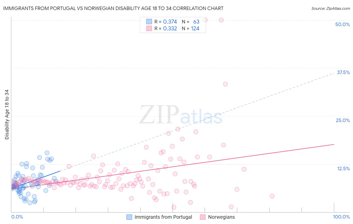 Immigrants from Portugal vs Norwegian Disability Age 18 to 34