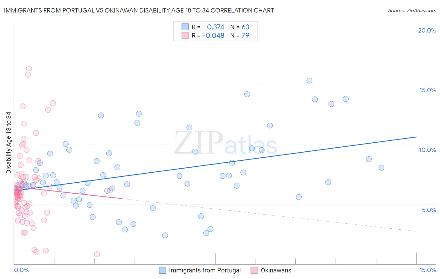 Immigrants from Portugal vs Okinawan Disability Age 18 to 34