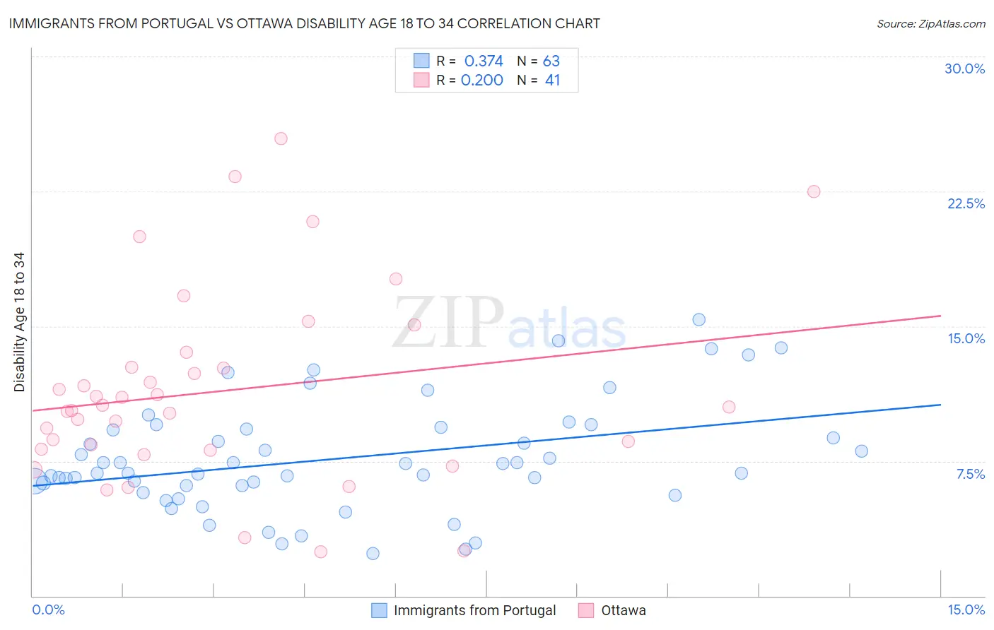Immigrants from Portugal vs Ottawa Disability Age 18 to 34