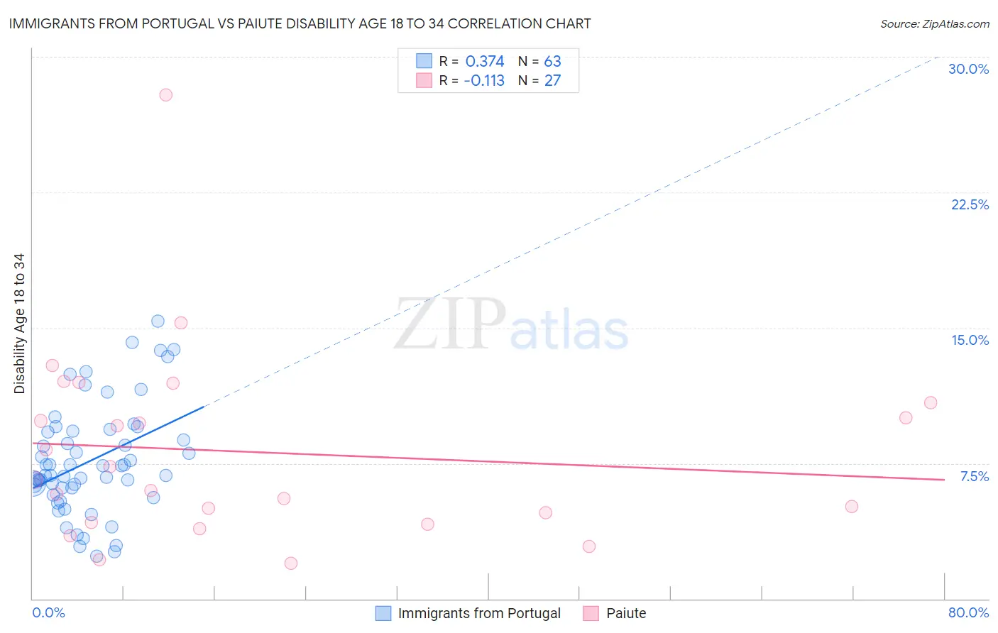 Immigrants from Portugal vs Paiute Disability Age 18 to 34