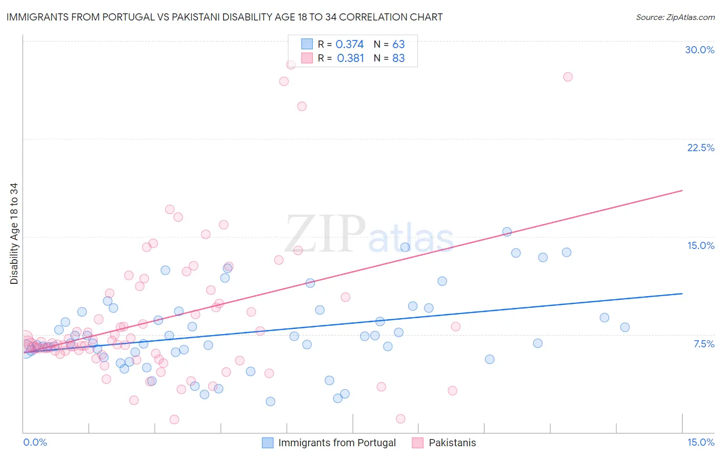 Immigrants from Portugal vs Pakistani Disability Age 18 to 34