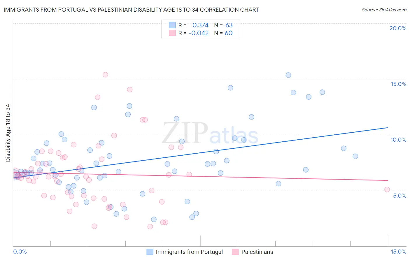 Immigrants from Portugal vs Palestinian Disability Age 18 to 34