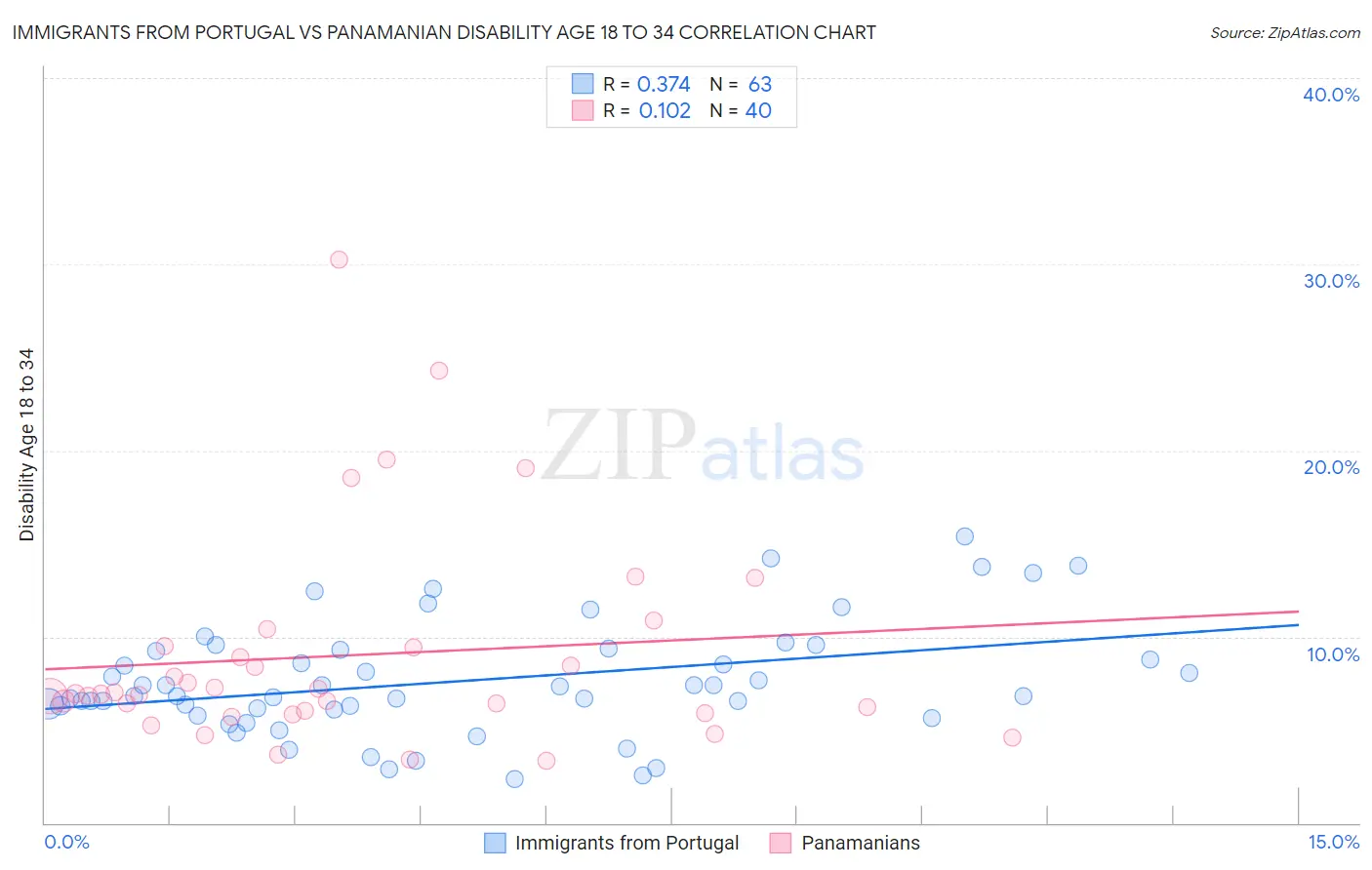 Immigrants from Portugal vs Panamanian Disability Age 18 to 34