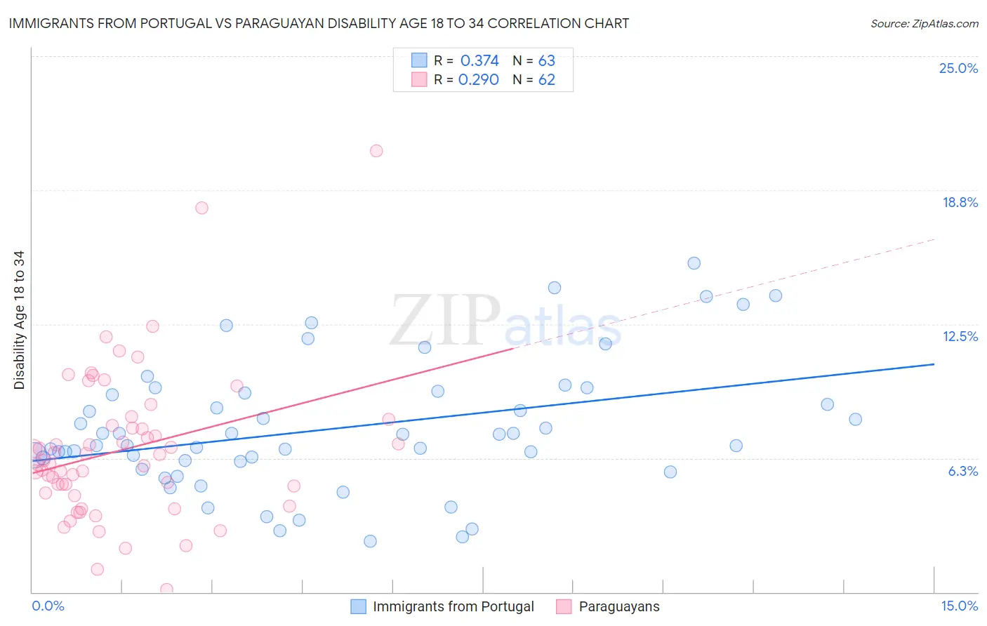 Immigrants from Portugal vs Paraguayan Disability Age 18 to 34
