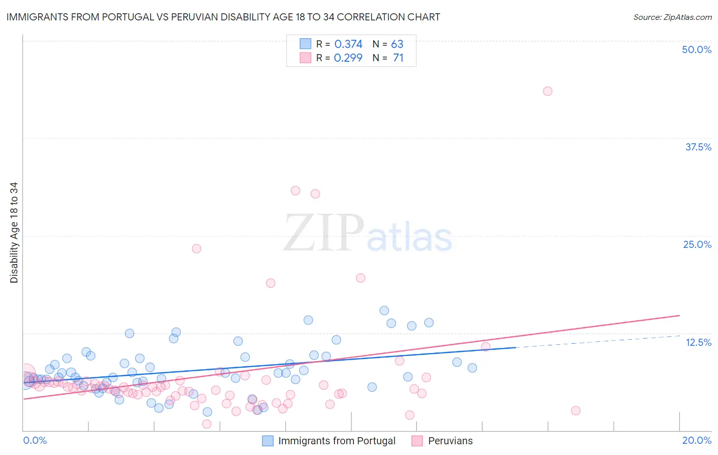 Immigrants from Portugal vs Peruvian Disability Age 18 to 34