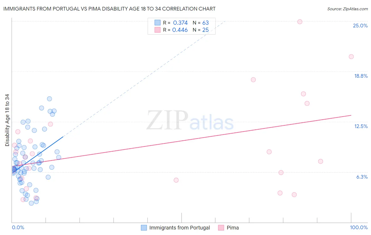 Immigrants from Portugal vs Pima Disability Age 18 to 34