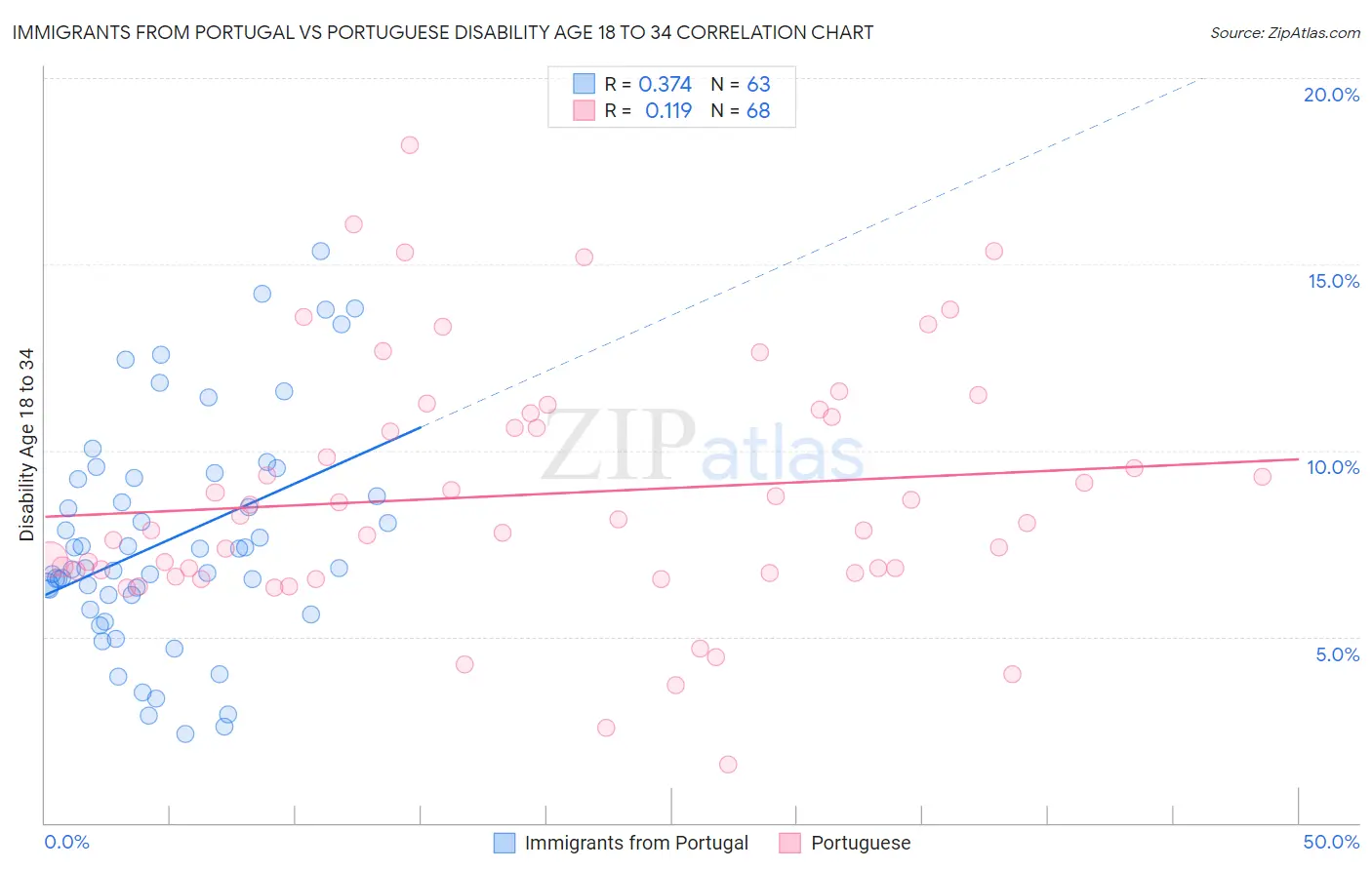 Immigrants from Portugal vs Portuguese Disability Age 18 to 34