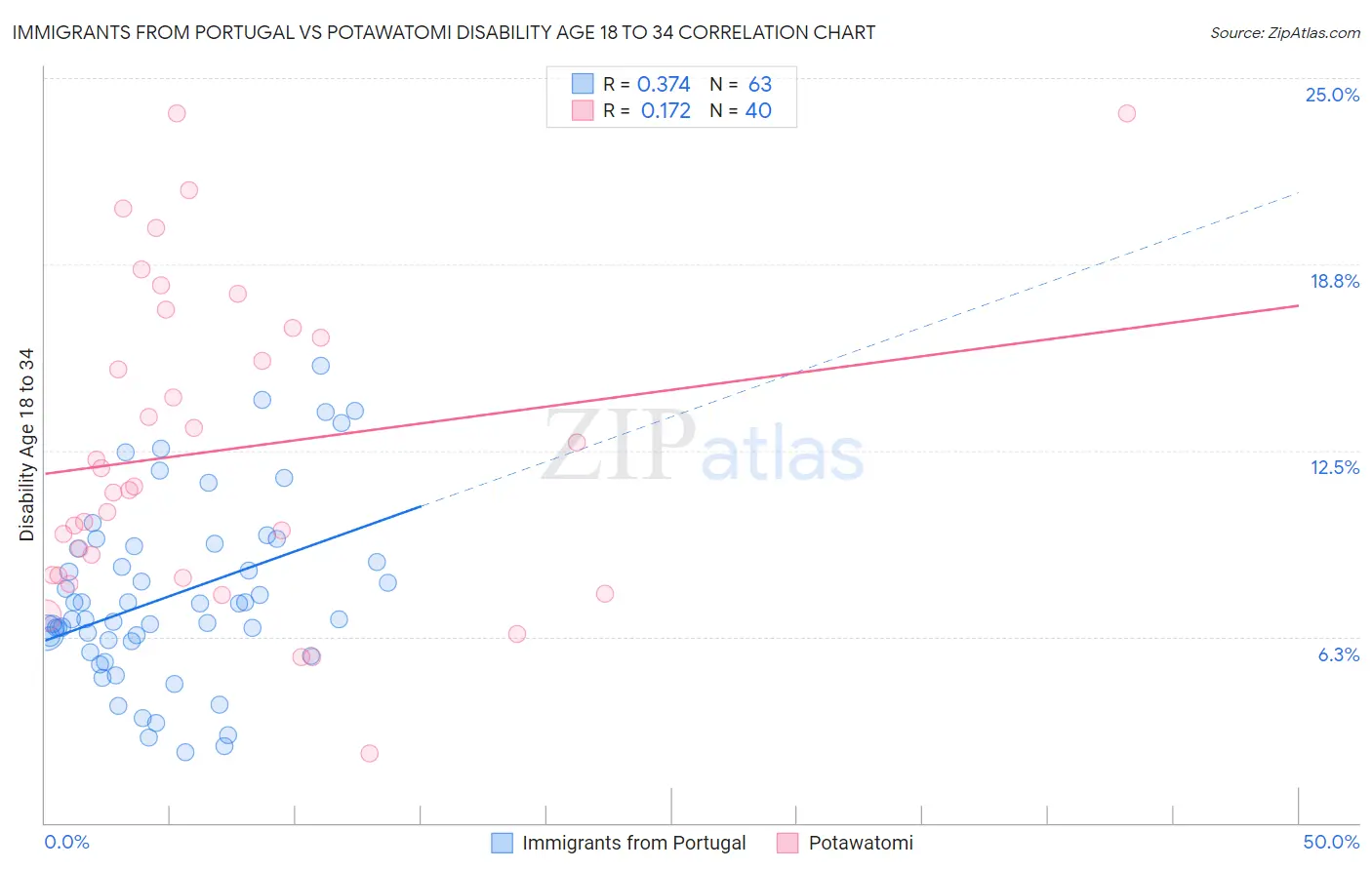 Immigrants from Portugal vs Potawatomi Disability Age 18 to 34