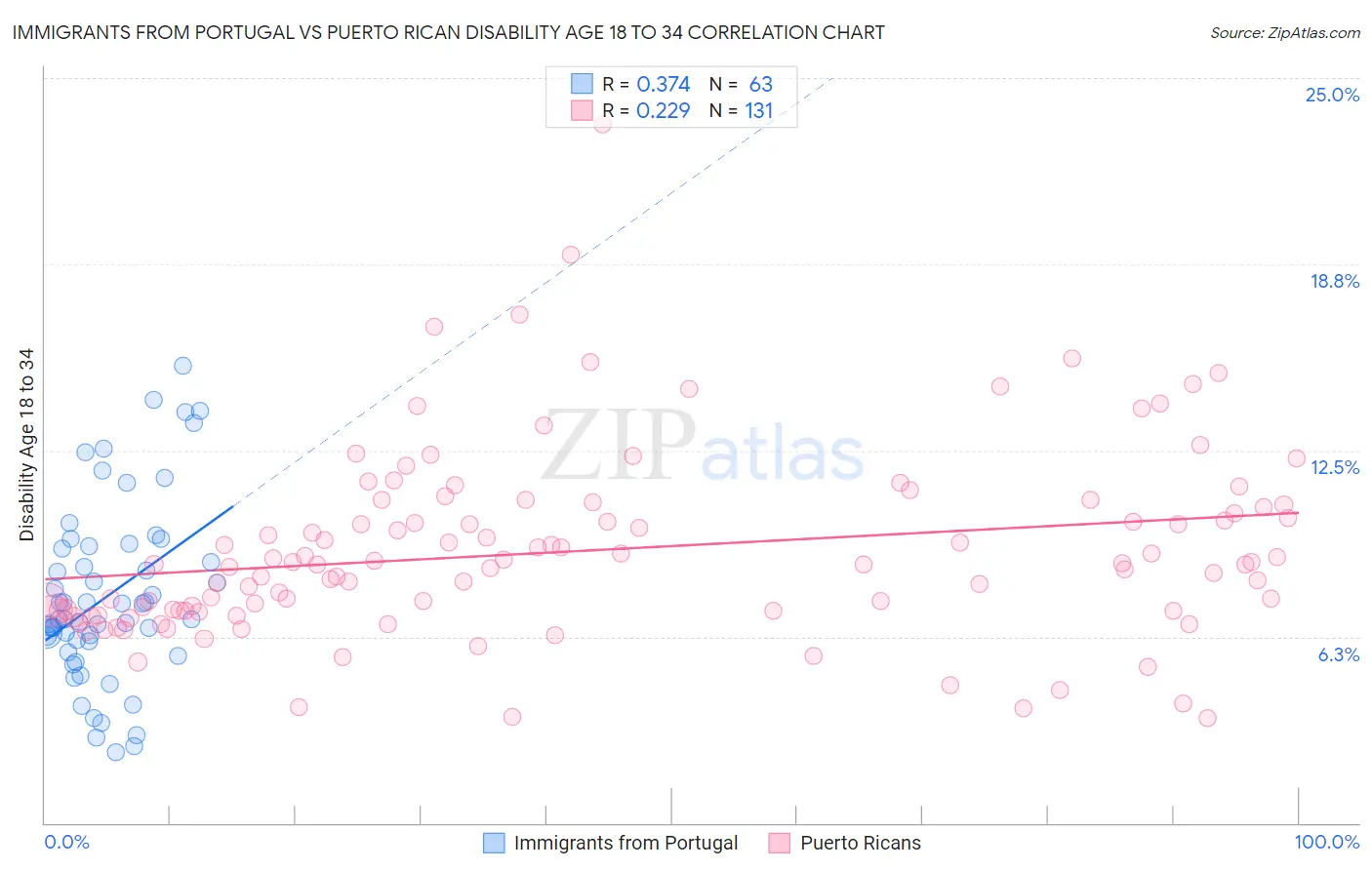 Immigrants from Portugal vs Puerto Rican Disability Age 18 to 34