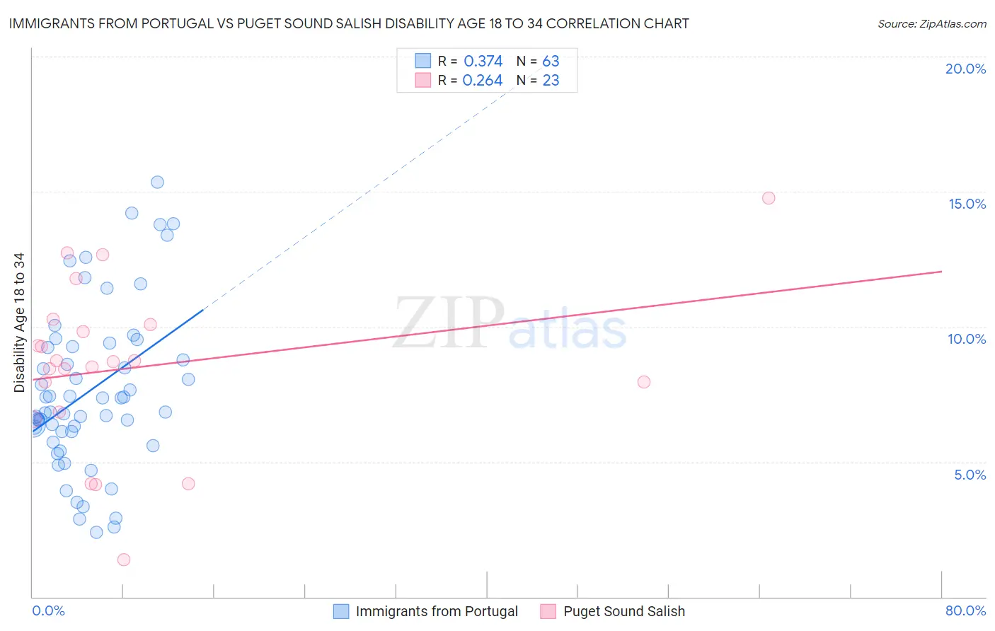 Immigrants from Portugal vs Puget Sound Salish Disability Age 18 to 34