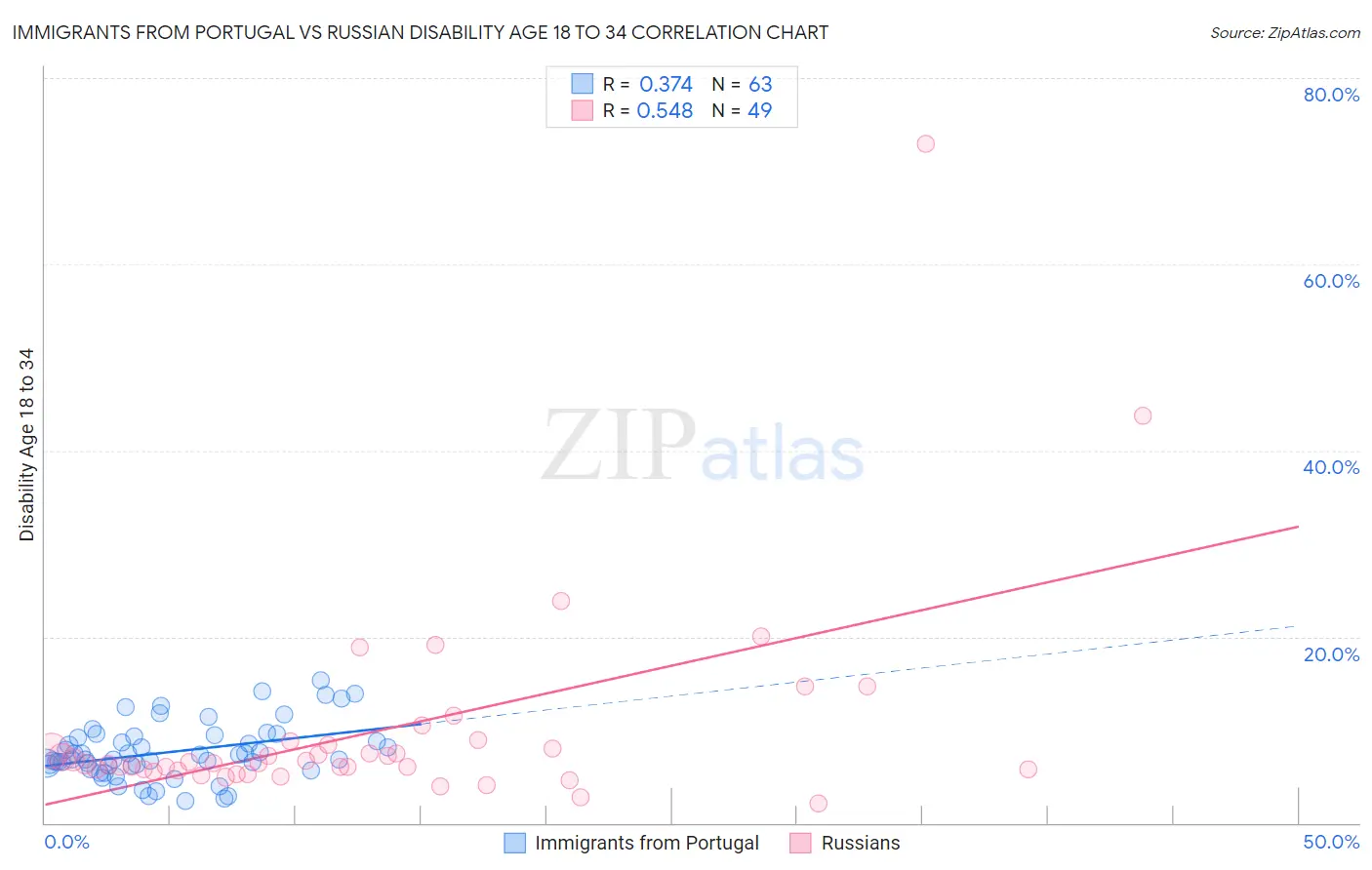 Immigrants from Portugal vs Russian Disability Age 18 to 34