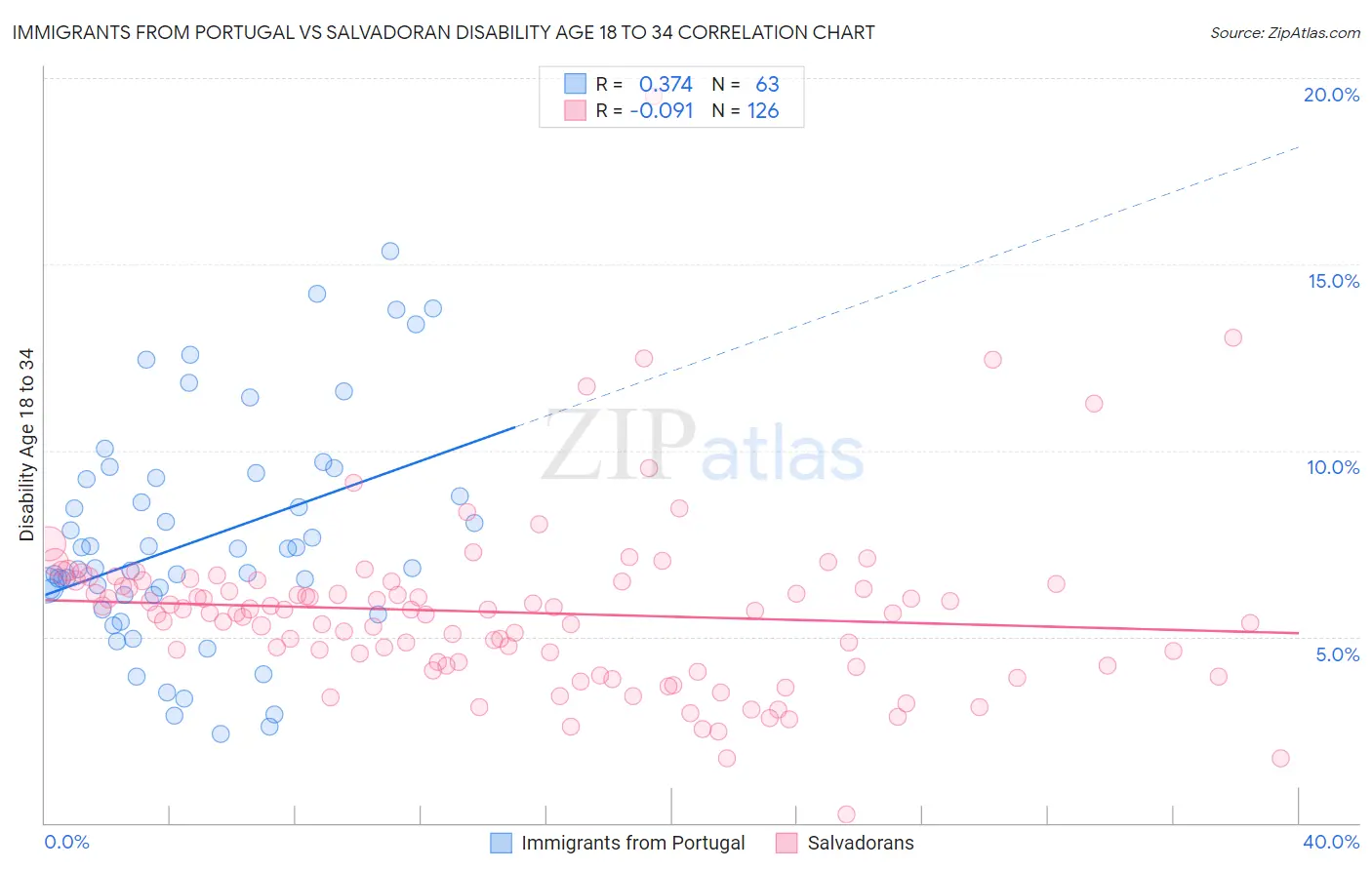 Immigrants from Portugal vs Salvadoran Disability Age 18 to 34