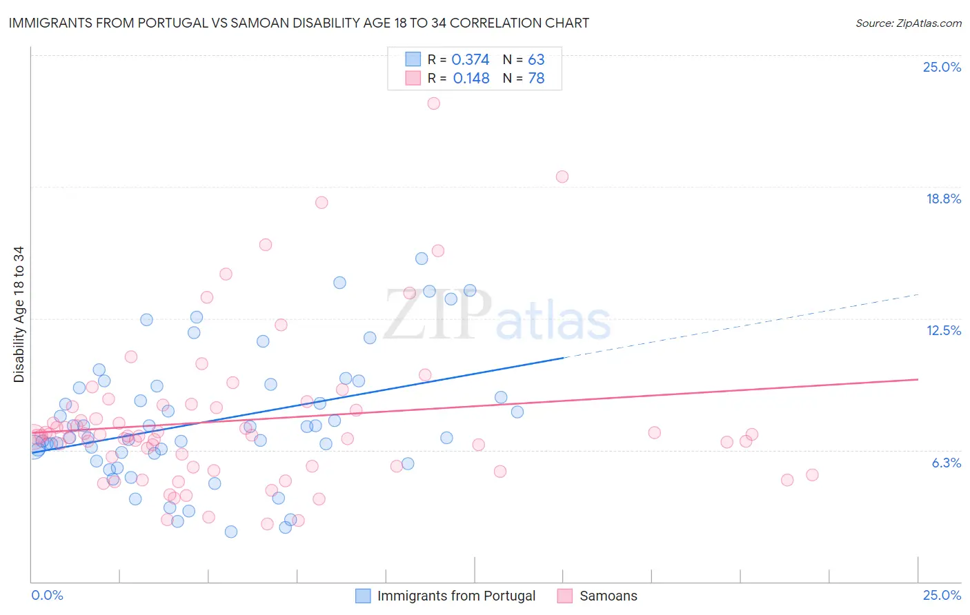 Immigrants from Portugal vs Samoan Disability Age 18 to 34