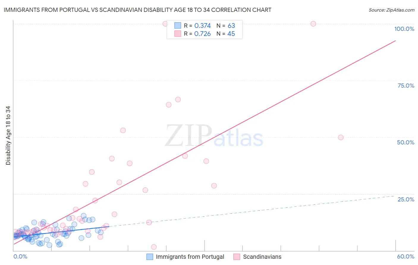 Immigrants from Portugal vs Scandinavian Disability Age 18 to 34