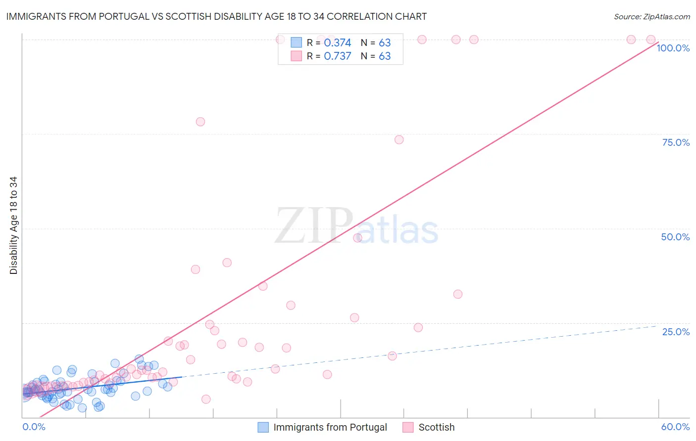Immigrants from Portugal vs Scottish Disability Age 18 to 34