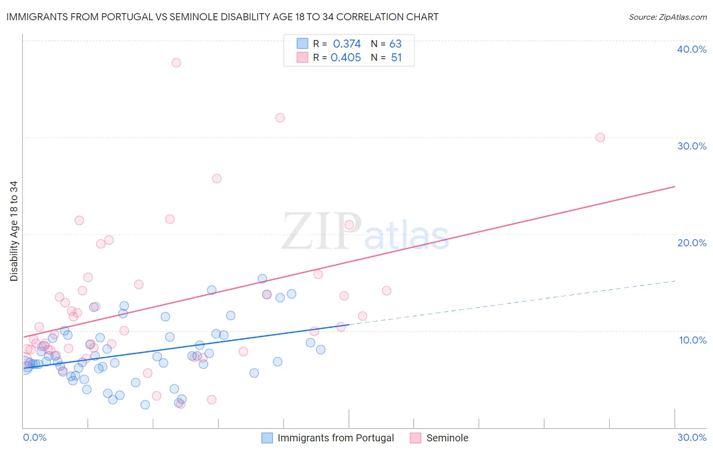 Immigrants from Portugal vs Seminole Disability Age 18 to 34