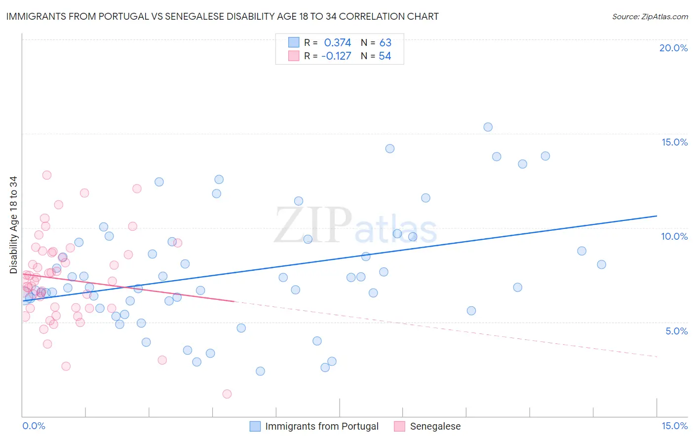 Immigrants from Portugal vs Senegalese Disability Age 18 to 34