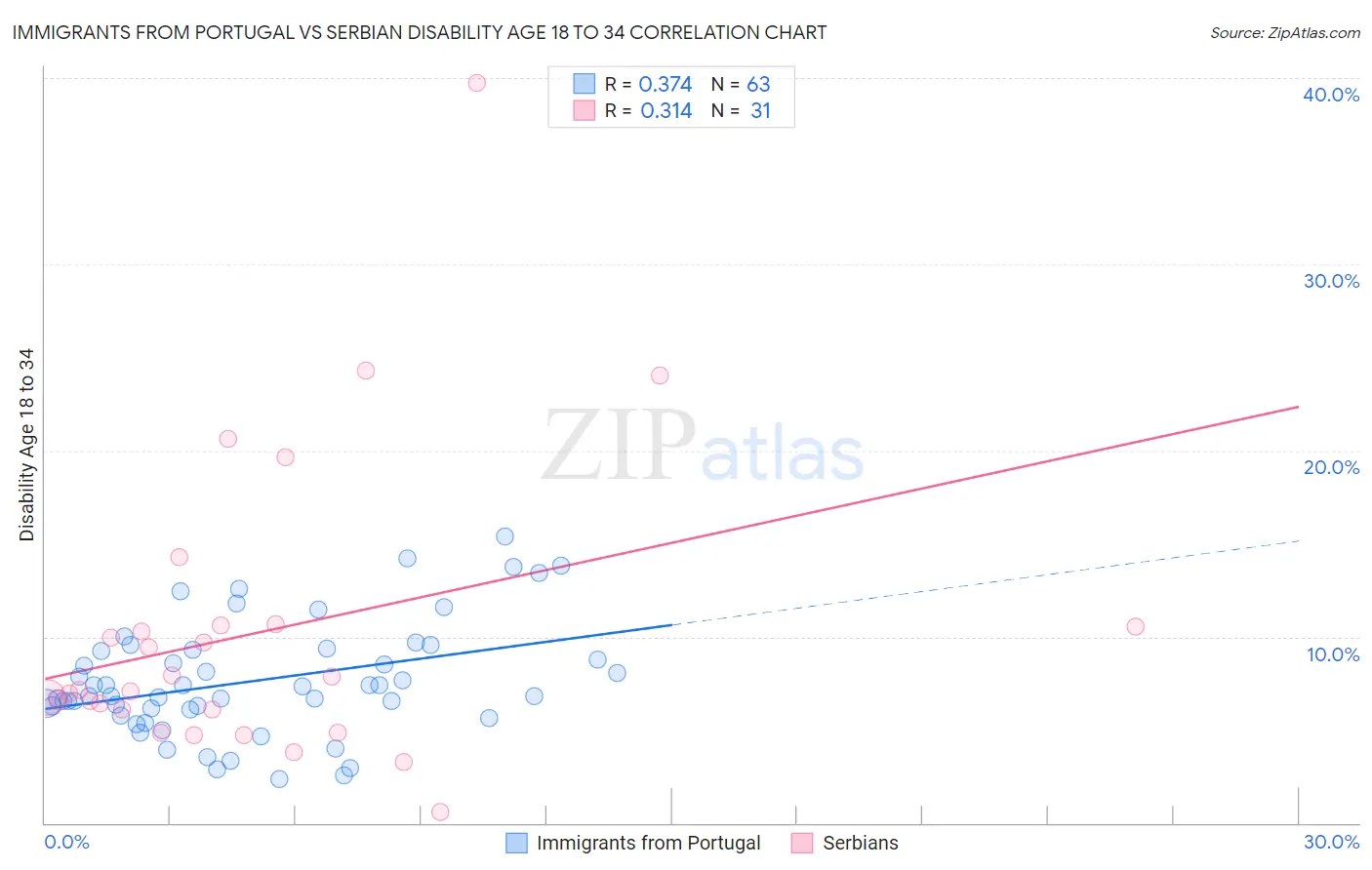 Immigrants from Portugal vs Serbian Disability Age 18 to 34