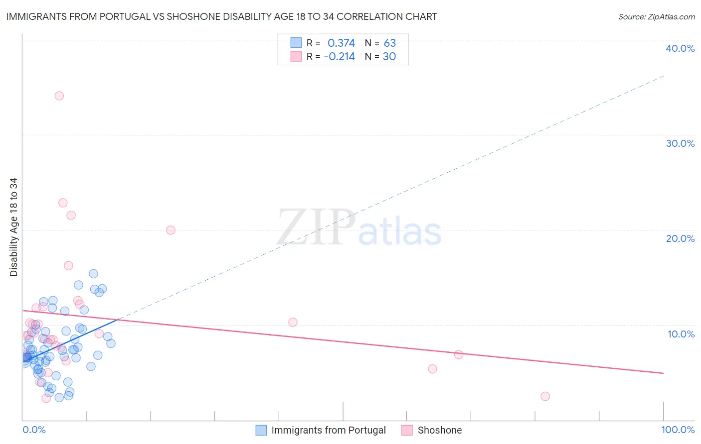 Immigrants from Portugal vs Shoshone Disability Age 18 to 34