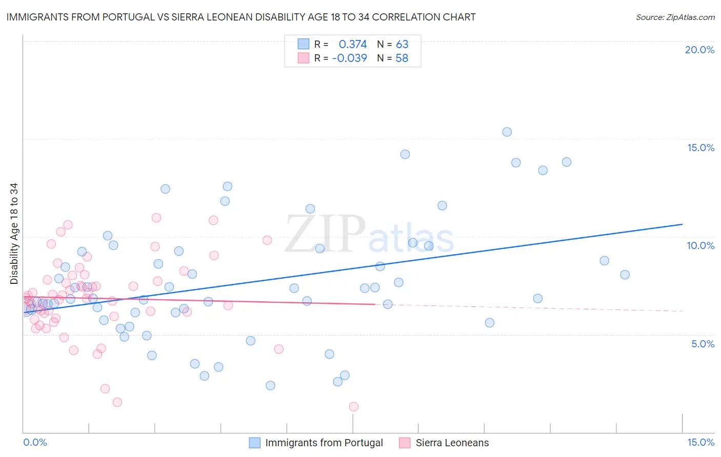 Immigrants from Portugal vs Sierra Leonean Disability Age 18 to 34