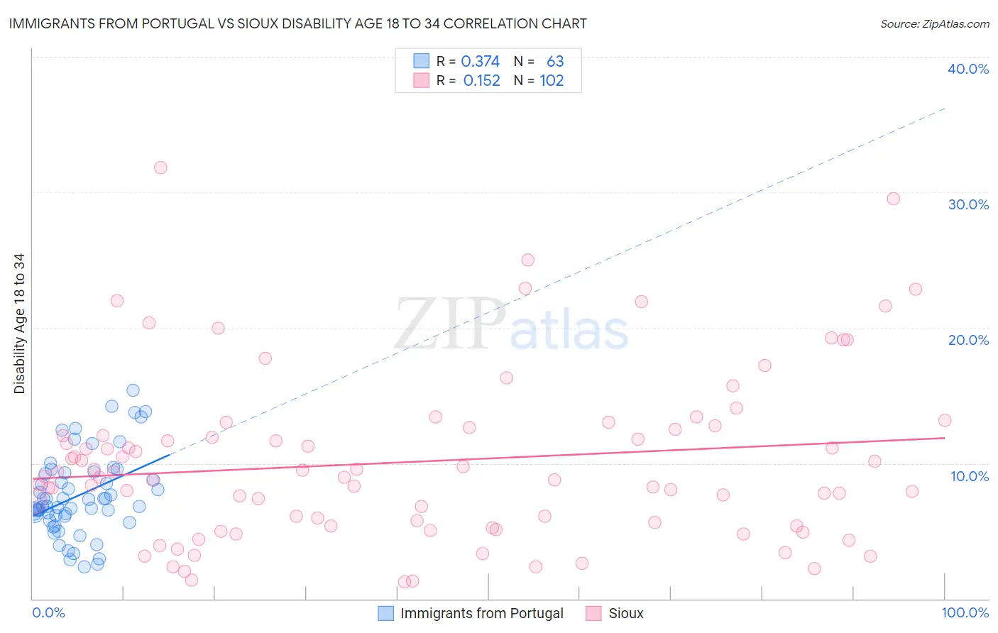 Immigrants from Portugal vs Sioux Disability Age 18 to 34
