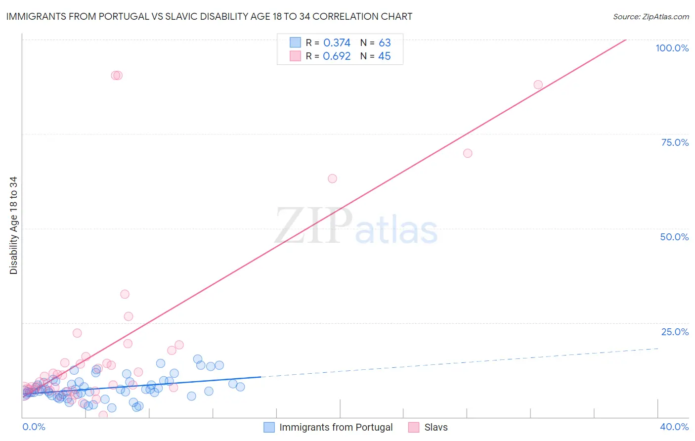 Immigrants from Portugal vs Slavic Disability Age 18 to 34