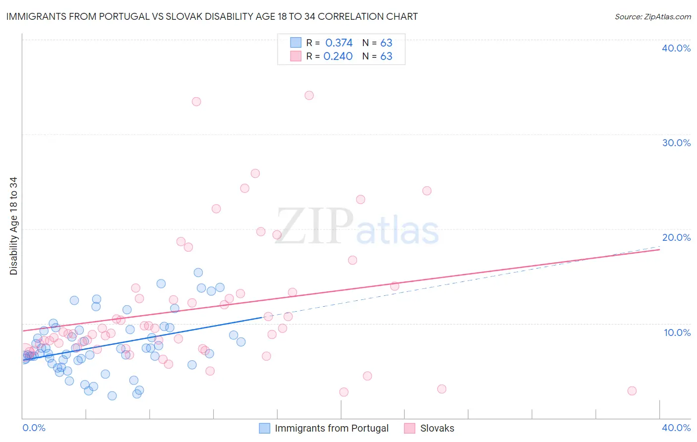 Immigrants from Portugal vs Slovak Disability Age 18 to 34