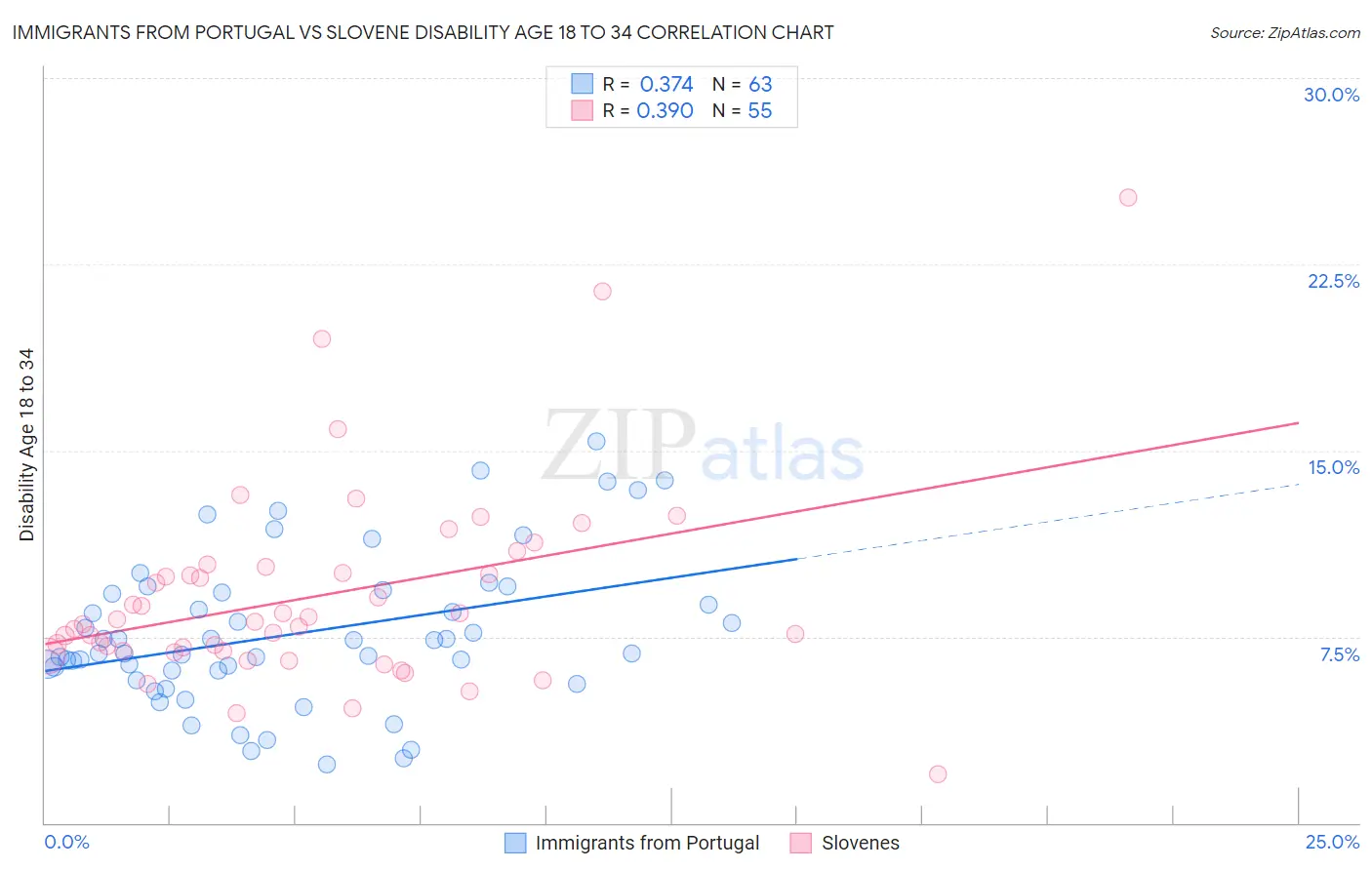 Immigrants from Portugal vs Slovene Disability Age 18 to 34