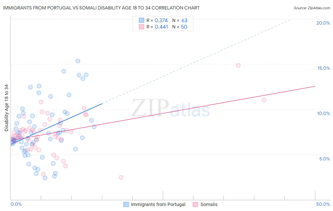 Immigrants from Portugal vs Somali Disability Age 18 to 34