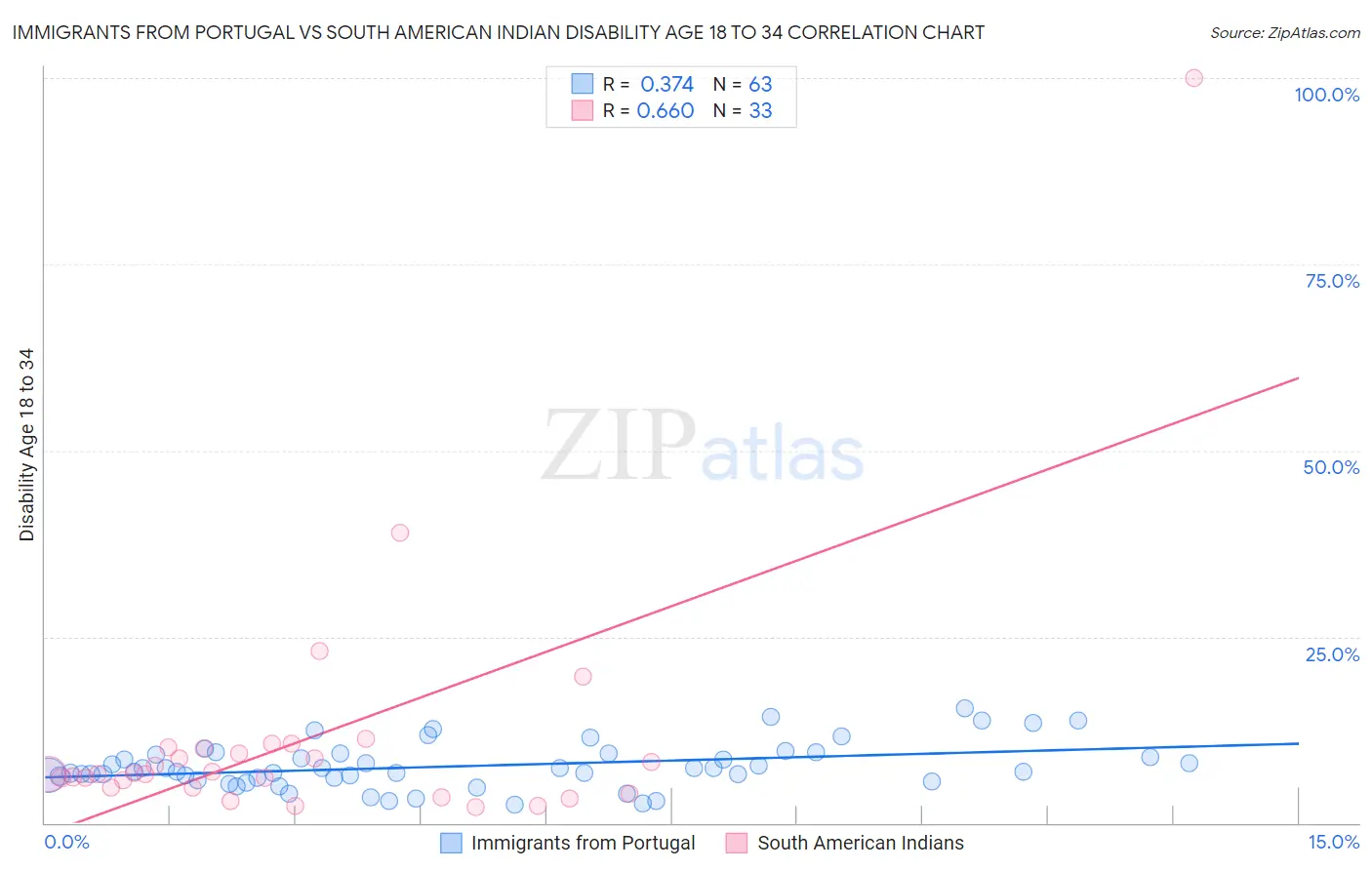 Immigrants from Portugal vs South American Indian Disability Age 18 to 34