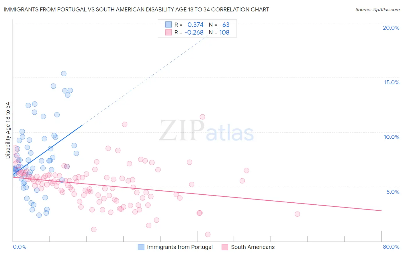 Immigrants from Portugal vs South American Disability Age 18 to 34