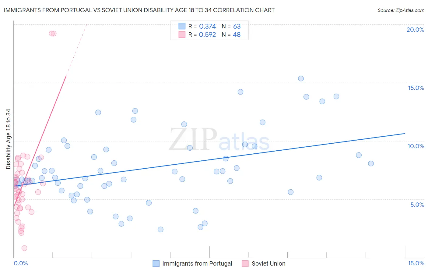 Immigrants from Portugal vs Soviet Union Disability Age 18 to 34