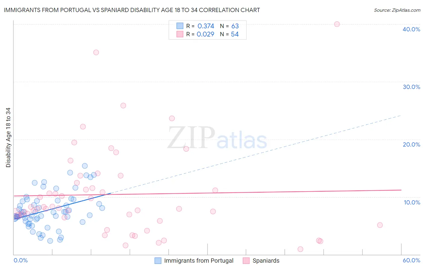 Immigrants from Portugal vs Spaniard Disability Age 18 to 34