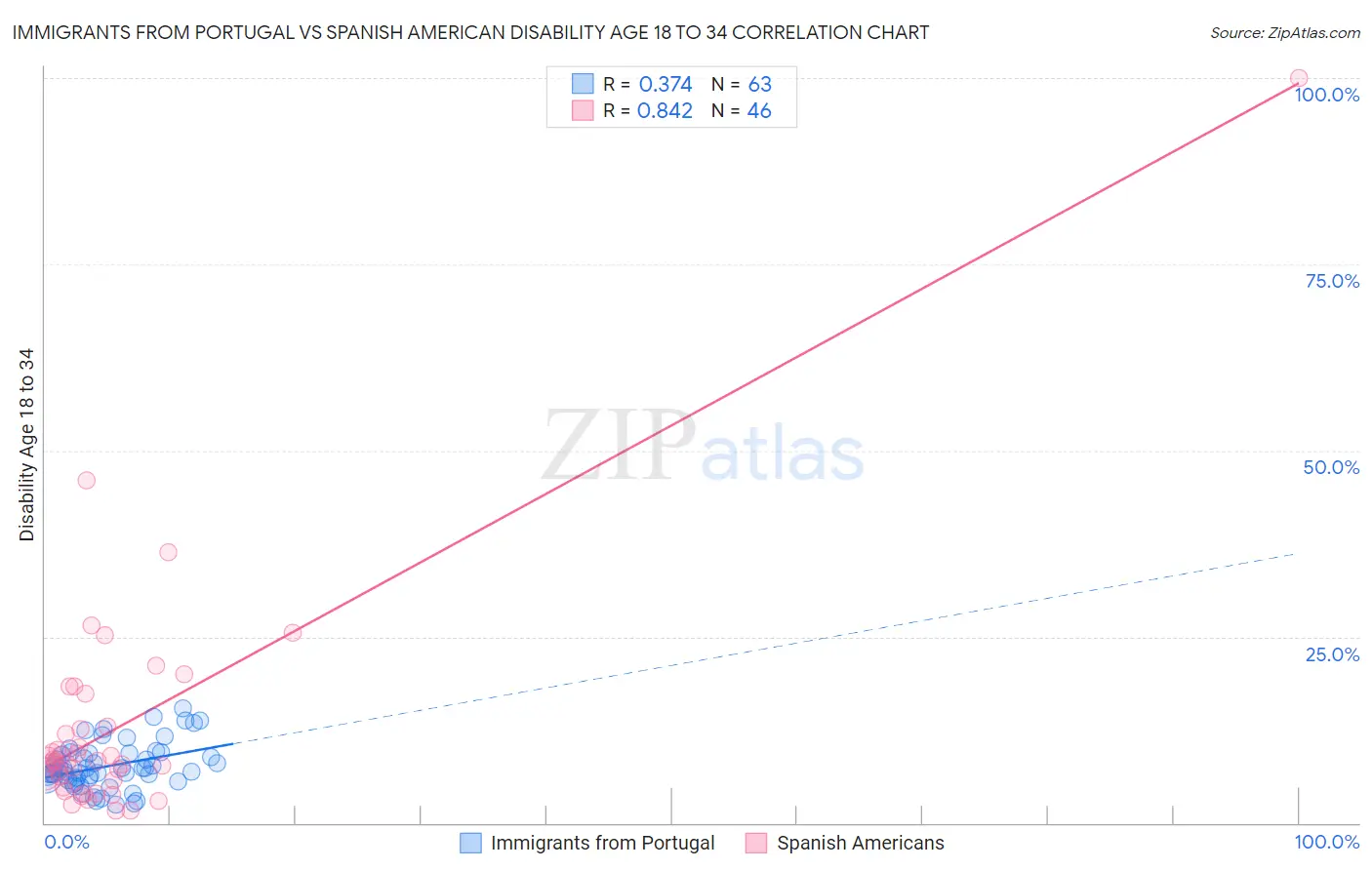 Immigrants from Portugal vs Spanish American Disability Age 18 to 34
