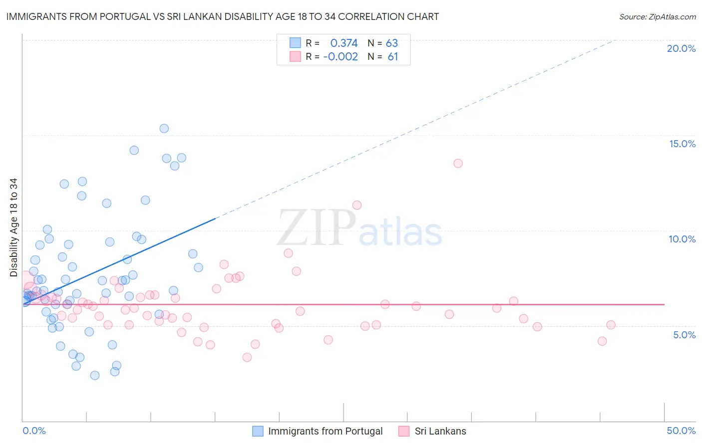 Immigrants from Portugal vs Sri Lankan Disability Age 18 to 34
