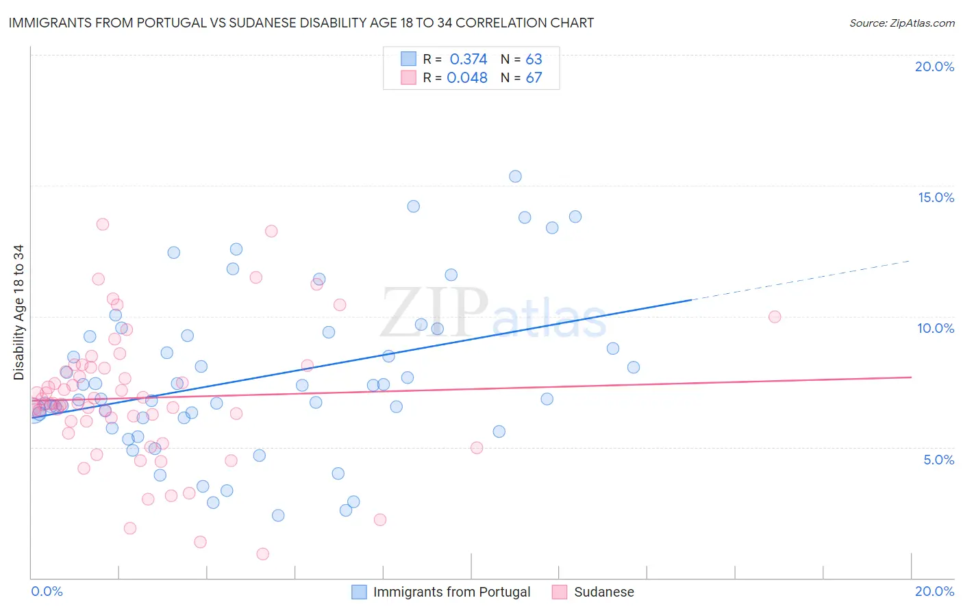 Immigrants from Portugal vs Sudanese Disability Age 18 to 34