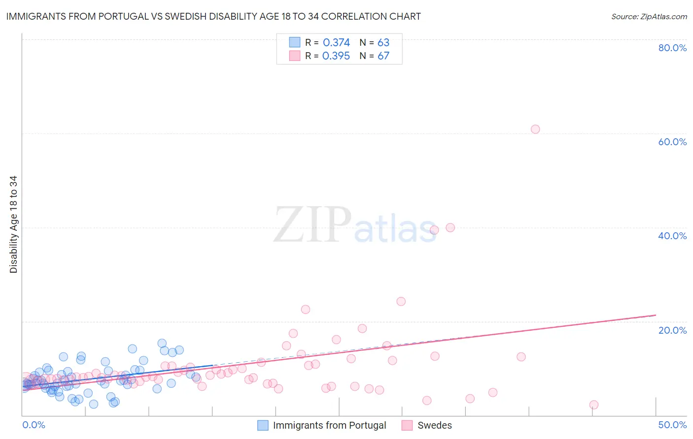 Immigrants from Portugal vs Swedish Disability Age 18 to 34